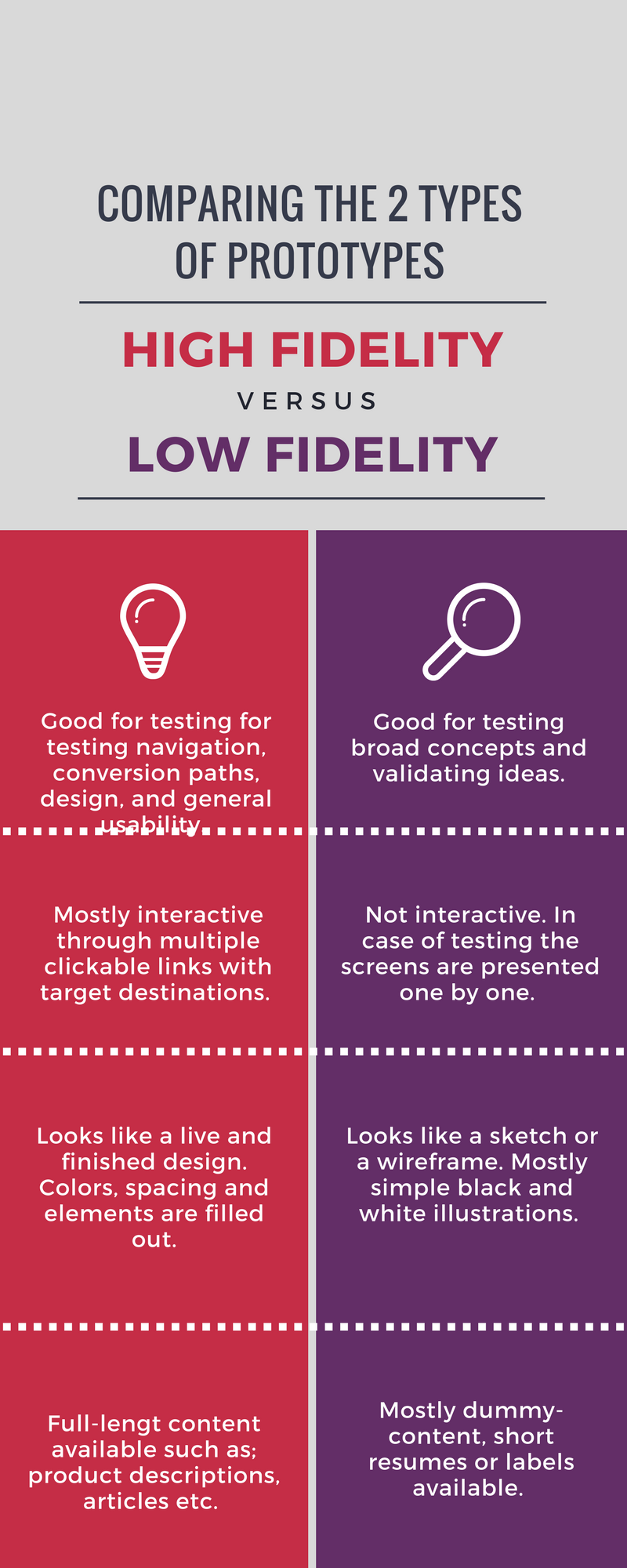 The difference between high and low fidelity prototypes
