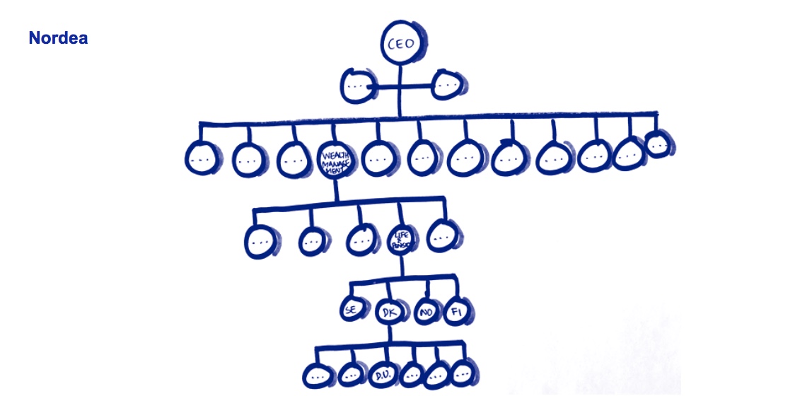Nordea organisation diagram