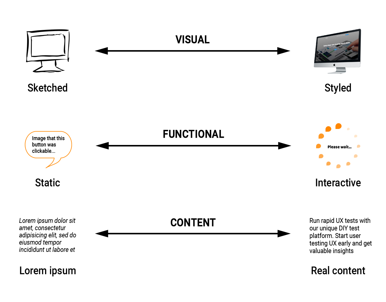 Level of prototype fidelity
